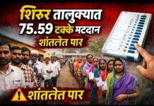 शिरूर तालुक्यात ७५.५९ टक्के मतदान; शांततेत पार पडली निवडणूक प्रक्रिया